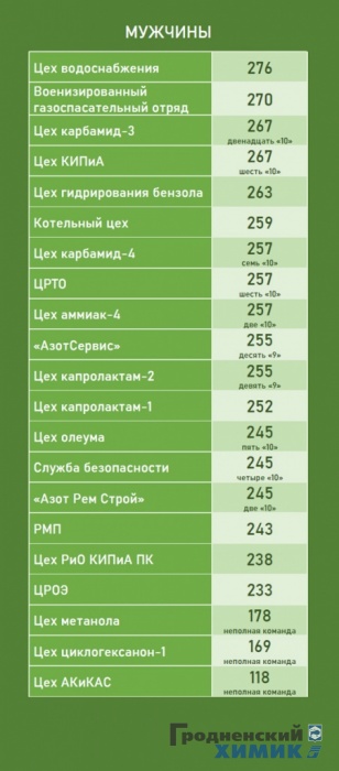 Четвёртый день соревнований по пулевой стрельбе в ОАО «Гродно Азот»